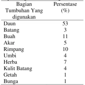 Tabel    2.  Persentase  Bagian  Tumbuhan  Obat  yang  Digunakan  Oleh  Masyarakat  Suku  Kaili  di Kabupaten Sigi, Sulawesi Tengah 