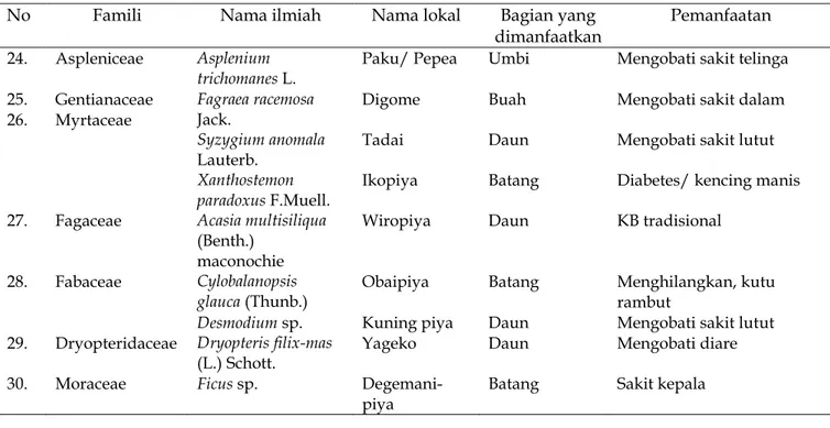 Gambar  2.  Beberapa  jenis  tumbuhan  sebagai  obat  tradisional  oleh  Suku  Mee  di  Kabupaten  Dogiyai,  Papua