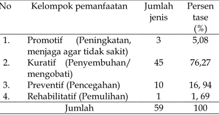 Tabel  4.  Kelompok  pemanfaatan  tumbuhan  berdasar- berdasar-kan  manfaat  sebagai  obat  tradisional  oleh  Suku  Mee Distrik Kamuu, Dogiyai