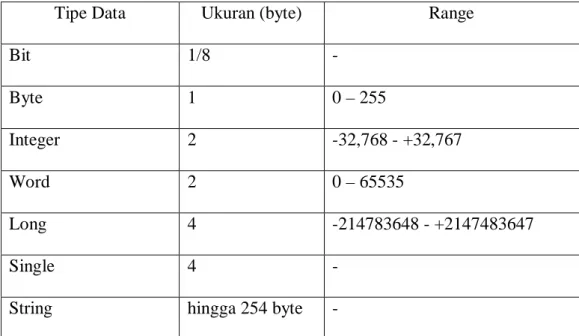 Tabel 2.4 Tipe data  BASCOM 