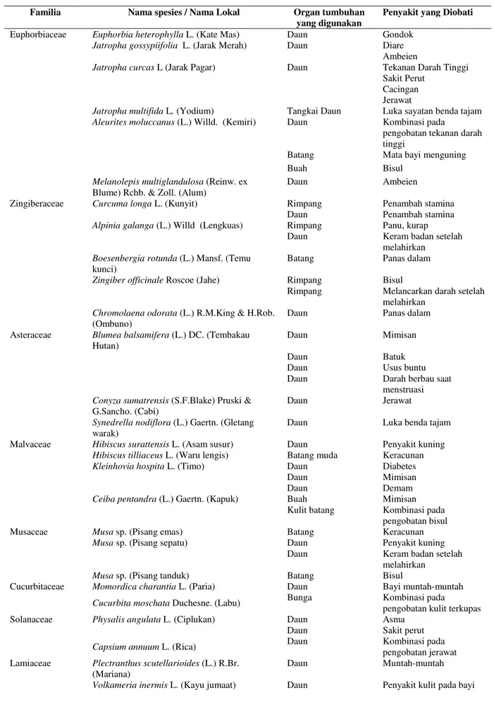 Tabel  1.  Familia,  Spesies,  Khasiat,  dan  Organ  Tumbuhan  Obat  yang  Digunakan  Oleh  Masyarakat Suku Dondo Kecamatan Dondo Kabupaten Tolitoli, Provinsi Sulawesi Tengah
