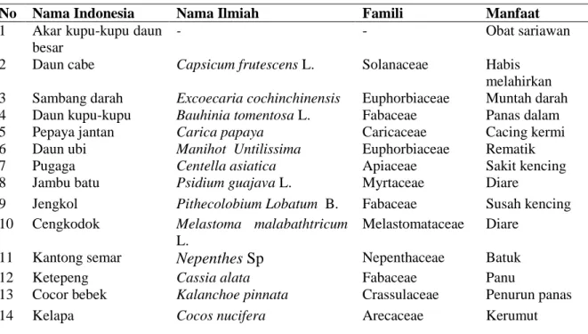 Tabel 1. Jenis tumbuhan obat yang digunakan masyarakat Dusun Semoncol (Medicinal plant species used community village Semoncol)
