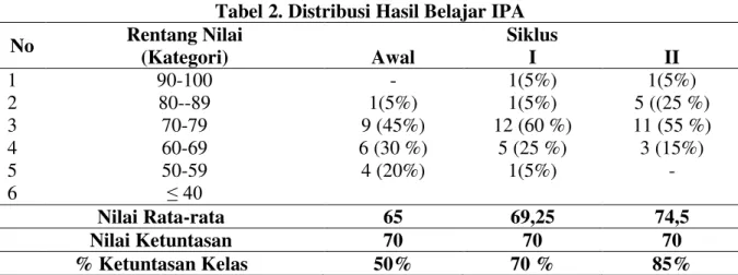 Tabel 2. Distribusi Hasil Belajar IPA  No  Rentang Nilai  (Kategori)  Siklus Awal I  II  1  90-100  -  1(5%)  1(5%)  2  80--89  1(5%)  1(5%)  5 ((25 %)  3  70-79  9 (45%)  12 (60 %)  11 (55 %)  4  60-69  6 (30 %)  5 (25 %)  3 (15%)  5  50-59  4 (20%)  1(5%