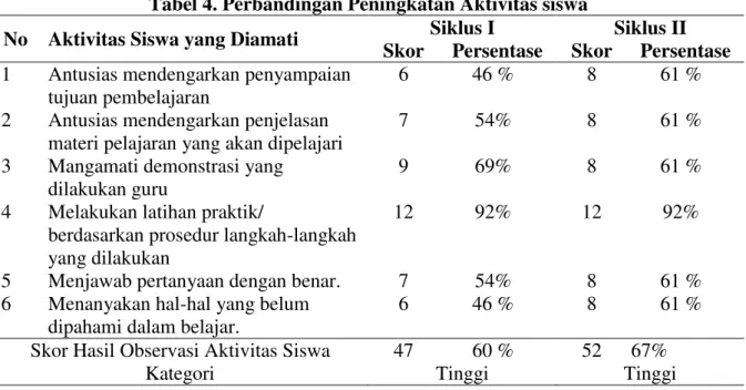 Tabel 4. Perbandingan Peningkatan Aktivitas siswa 