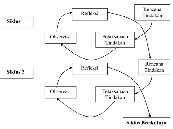 Gambar 1. Alur Penelitian Tindakan Kelas 