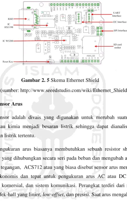 Gambar 2. 5 Skema Ethernet Shield 