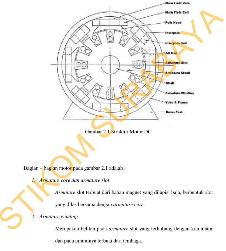 Gambar 2.1 Struktur Motor DC 