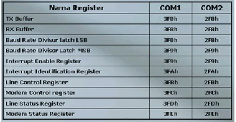 Tabel 2.6 Nama – nama Register 
