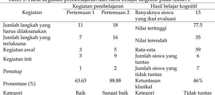 Tabel 2. Hasil kegiatan pembelajaran dan hasil belajar kognitif pada siklus II 