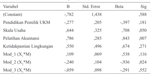 Table 1. Hasil Uji Moderated Regression  Analysis (MRA)