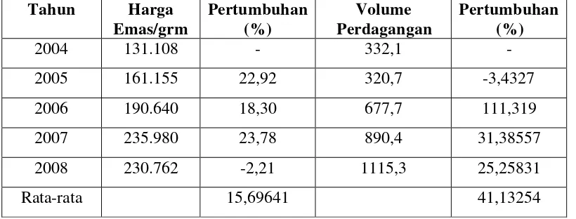 Tabel 1.3 Pertumbuhan Harga Emas dan Volume Pedagangan  