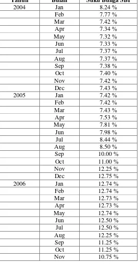 Tabel 1.4 Perkembangan Tingkat Suku Bunga SBI Tahun 2004 - 2008 