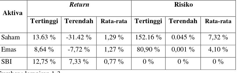 Table 1.5  Return dan Risiko Saham, Emas dan Sertifikat Bank Indonesia Tahun 2004-2008  