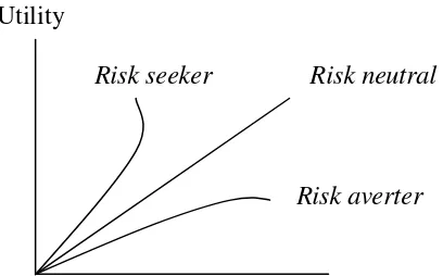 Gambar 2.1 Fungsi Utilitas Berbagai Preferensi Risiko Investor. 