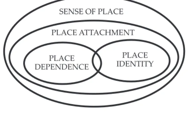Gambar 1: Kedudukan toponimi dalam  pembentukan “sense of place”