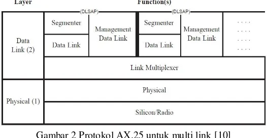 Gambar 2 Protokol AX.25 untuk multi link [10] 