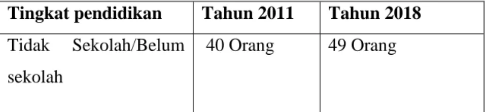 Tabel 4.3 Tabel Peningkatan Pendidikan di Dusun Tanon 