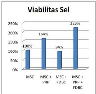 Gambar  3.  Grafik  persentase  viabilitas  mesenchymal stem cells 