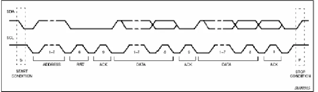Gambar 2.5 Timing diagram dari I2C 