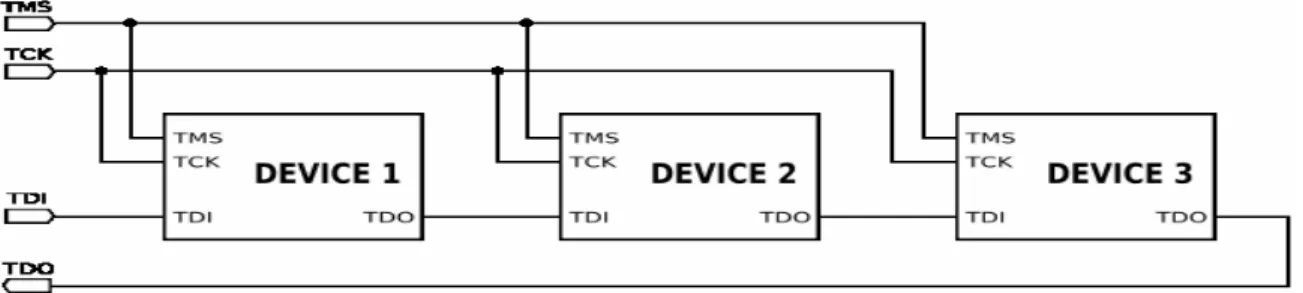 Gambar 2.9 Contoh rangkaian JTAG 