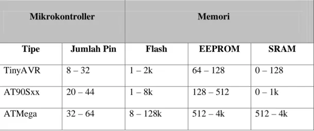 Tabel 2. 1 Jenis-jenis AVR 