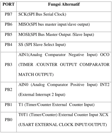 Tabel 2. 3 PORT B 