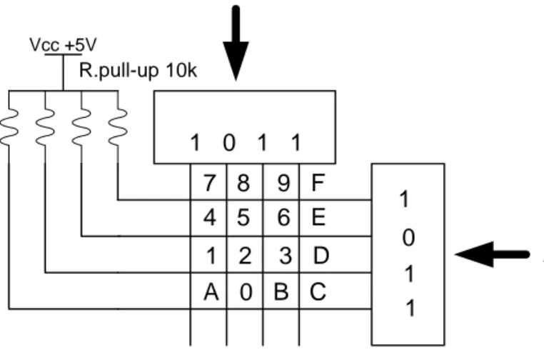 Gambar 2.8 Proses scanning Keypad matriks 4X4