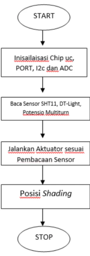 Gambar 7. Rangkaian Sensor Cahaya 