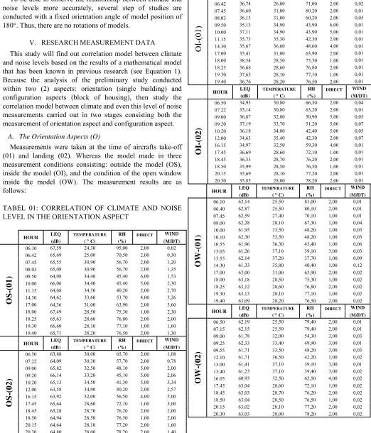 TABEL 01: CORRELATION OF CLIMATE AND NOISE 