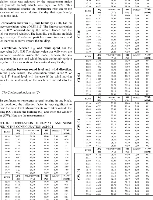 TABEL 02: CORRELATION OF CLIMATE AND NOISE LEVEL IN THE CONFIGURATION ASPECT 