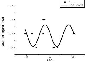 Fig.  7.  The Temperature Correlation chart with sound level measured outside  the model during the aircraft landed