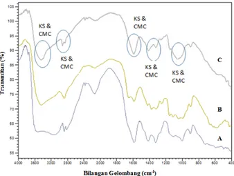 Gambar 1. Spektrum CMC (KMS) (A), Kitosan (B), 