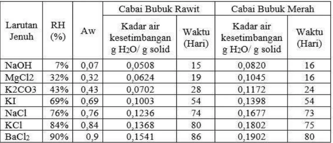 Tabel 2. Kadar Air Kesetimbangan Cabai Bubuk Fermentasi dari Cabai Rawit dan Cabai Merah serta 