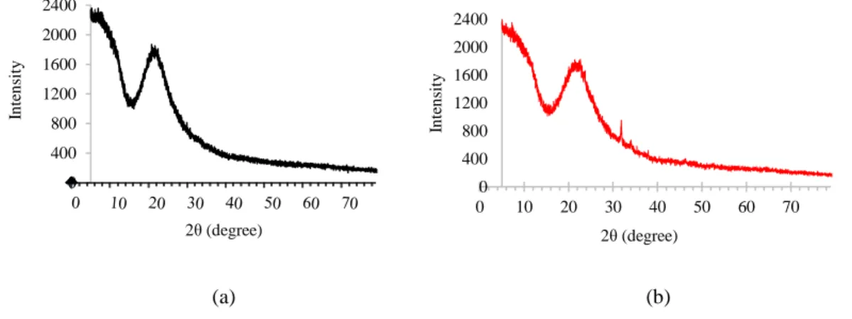 Gambar 2.  Spektrum difraksi sinar-X (XRD): silika sekam padi (a) dan silika sintetik (b)04008001200160020002400Intensity2θ (degree)04008001200160020002400010203040506070Intensity2θ (degree)