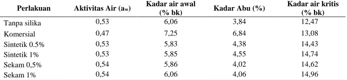 Tabel  6.  Nilai  a w ,  kadar  air  awal  (%  bk),  kadar  abu  (%)  dan  kadar  air  kritis  (%  bk)  pada  berbagai  perlakuan  tepung bumbu 