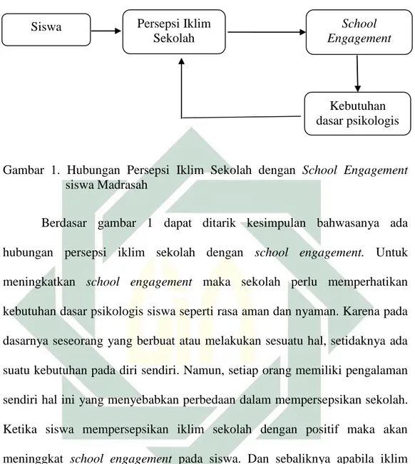 Gambar  1.  Hubungan  Persepsi  Iklim  Sekolah  dengan  School  Engagement  siswa Madrasah 