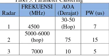 Tabel 3. Parameter Clustering 