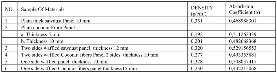 Table 2, The average Absorption coefficient of specimen material 