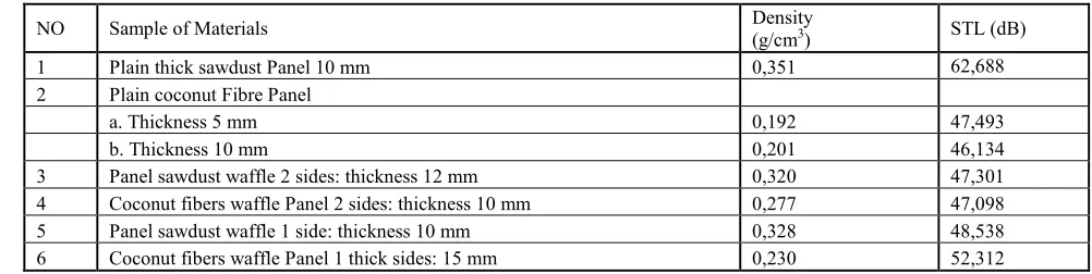 Table 3, The average Sound Transmission Loss of material specimen 
