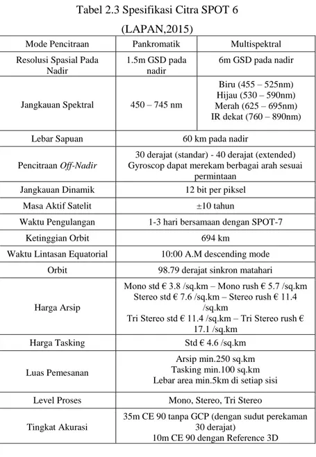 Tabel 2.3 Spesifikasi Citra SPOT 6  (LAPAN,2015) 