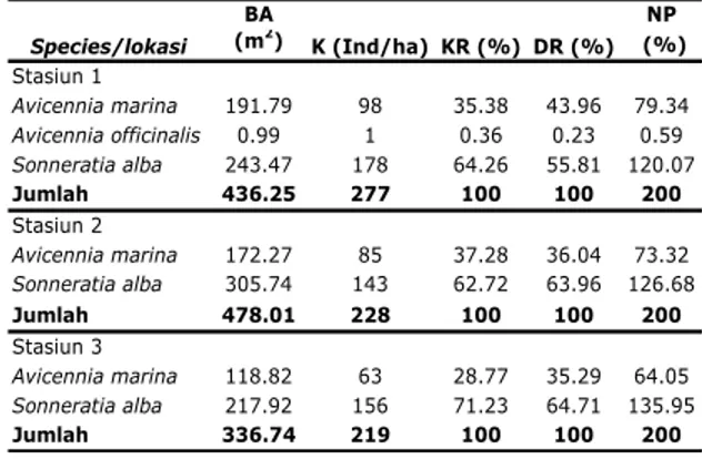 Tabel 1.  Nilai Kerapatan Individu (K), Basal  Area (BA), Kerapatan Relatif (KR), Dominasi  Relatif  (DR),  dan  Indeks  NIlai  Penting  (NP)  untuk  tiap  spesies  kategori  pohon  pada  masing-masing  transek  di  Pulau  Ajkwa  tahun 2010
