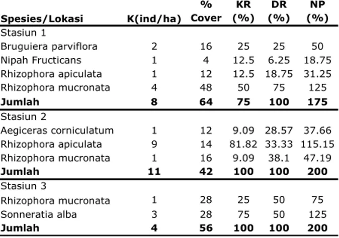 Tabel 21.   Nilai  Kerapatan  Individu  (K),  Basal  Area  (BA),  Kerapatan  Relatif  (KR),  Dominasi  Relatif  (DR),  dan  Indeks  NIlai  Penting  (NP)  untuk  tiap  spesies  kategori  sapling  pada  masing-masing  transek  di  Pulau Ajkwa tahun 2010 