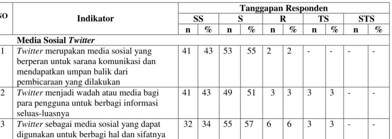 Tabel  1  merupakan  hasil  rekapitulasi  tanggapan  responden  atas  pernyataan  yang  diajukan kepada responden melalui pengisian angket/kuesioner