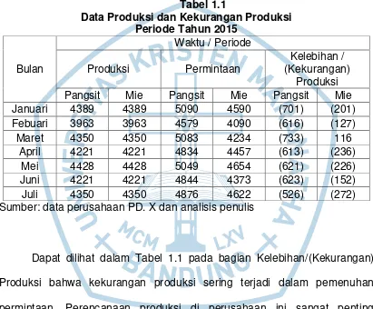 Tabel 1.1 Data Produksi dan Kekurangan Produksi 