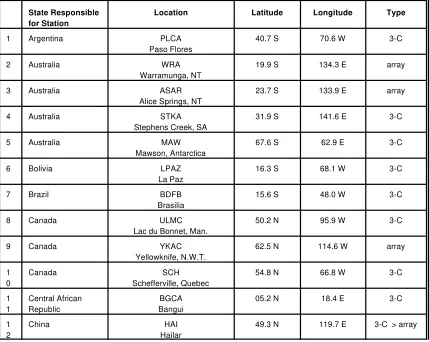 Table 1-A List of Seismological Stations Comprising thePrimary Network