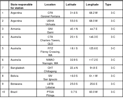 Table 1-BList of Seismological Stations Comprising theAuxiliary Network