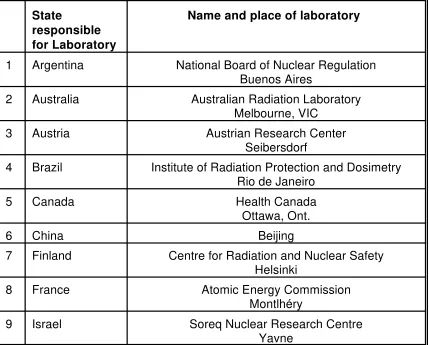 Table 2-B List of Radionuclide Laboratories