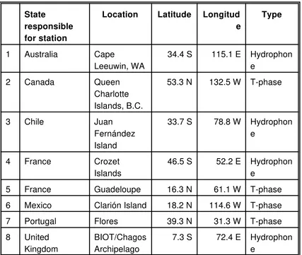 Table 3List of Hydroacoustic Stations