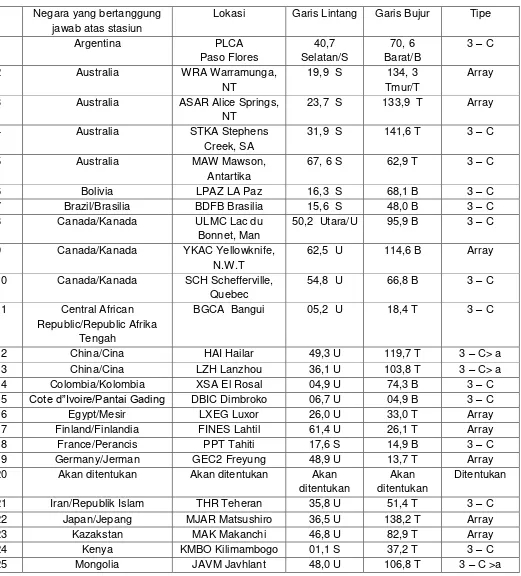 Tabel  1 – A Daftar  Stasiun  Seismologi  yang  terdiri  dari  Jaringan  Utama 