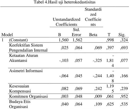 Tabel 4.Hasil uji heterokedastisitas 